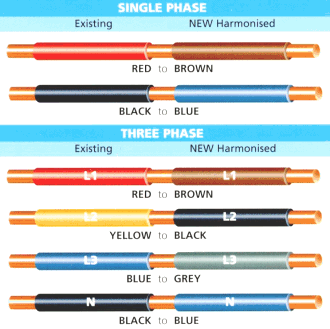 Old and Harmonised cable colours